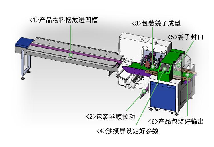 面包包裝機(jī)對于社會發(fā)展的需求越來越強(qiáng)烈(圖1)